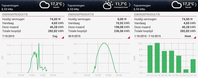 grafieken-opbrengst-zonnepanelen-solaredge-app