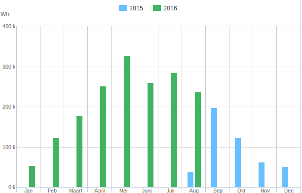 Opbrengst-zonnepanelen-1-jaar-per-maand