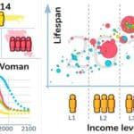 Geen zinnige discussie zonder Hans Rosling en Gapminder